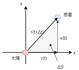 面積速度(円運動)