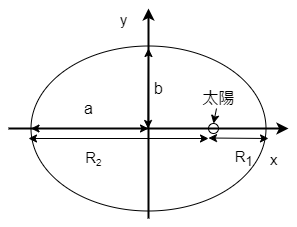 楕円の軌道