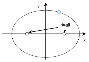 楕円の定義