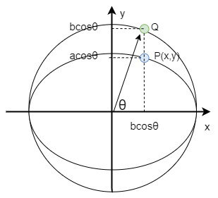 媒介変数表示について