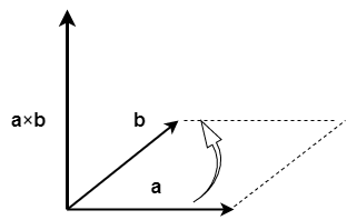 ベクトルの外積の定義