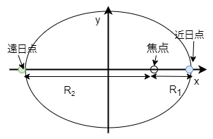 近日点と遠日点