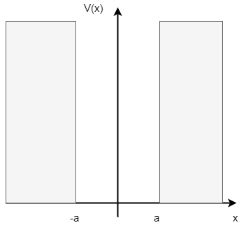 無限に深い井戸型ポテンシャル